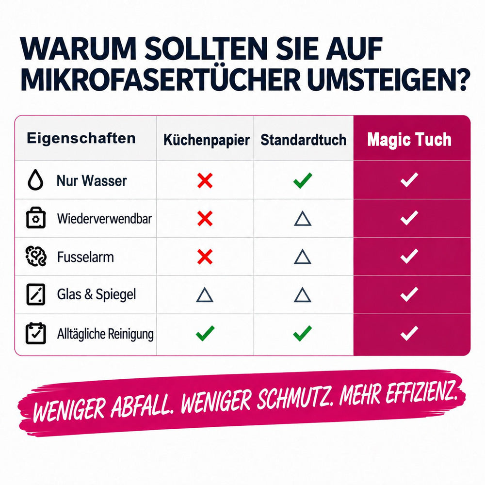 🪣Magic Reinigungstuch (5er-Pack) – Ohne Reiniger, Keine Streifen, Für Glas, Edelstahl & Bildschirme